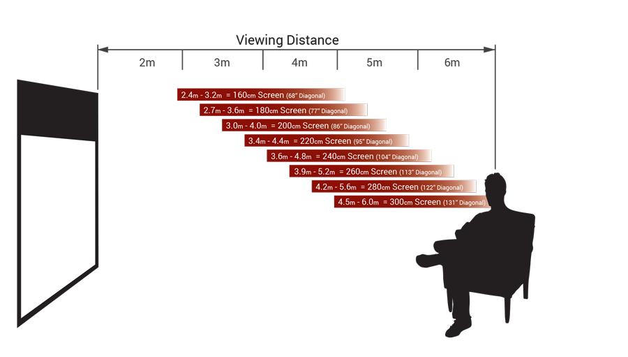 home cinema projector screen distance calculator